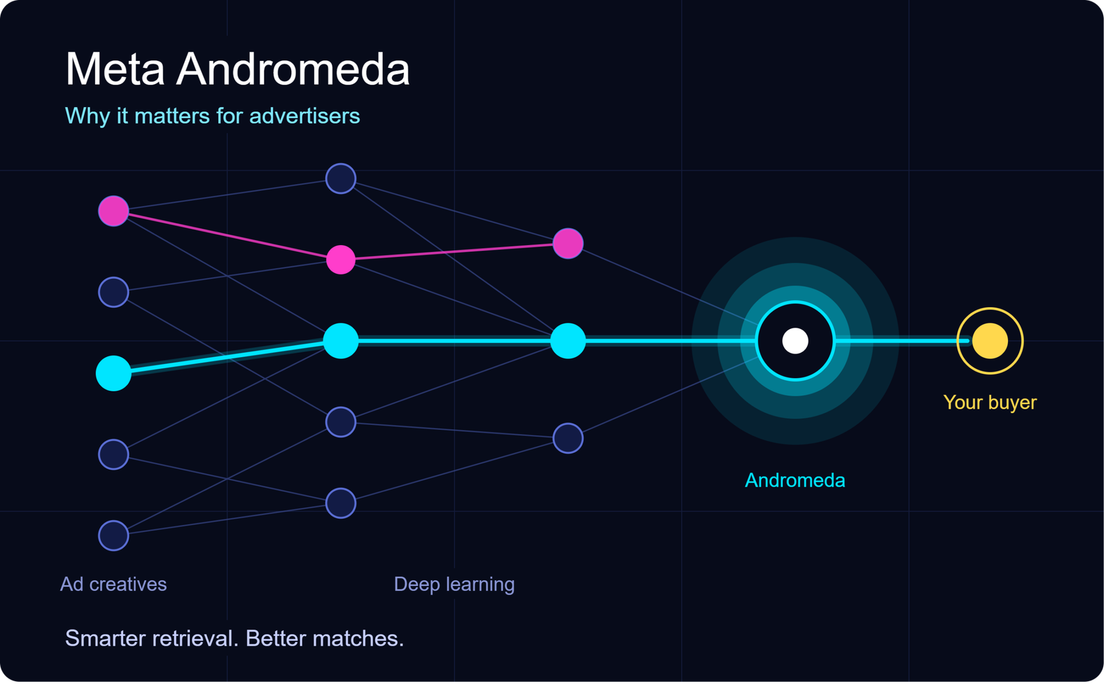 Meta Andromeda: How AI Now Decides Who Sees Your Ads meta andromeda neon ai theme